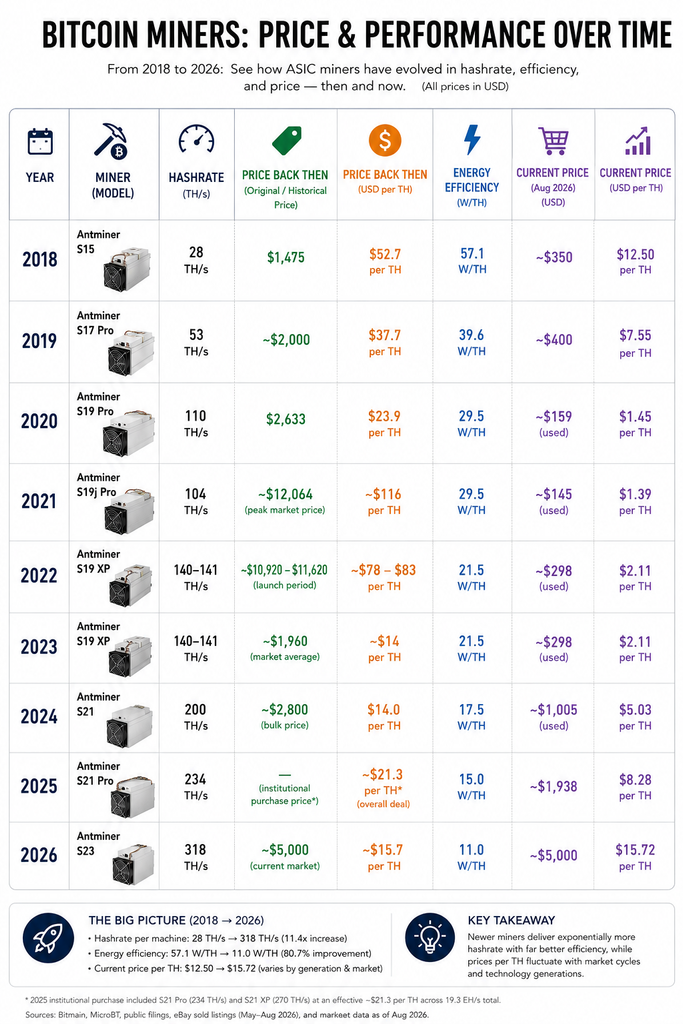 GoMining miner price compared with Bitcoin ASIC miner prices from 2018 to 2026