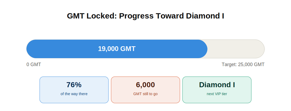 GoMining 19k GMT locked progress bar toward Diamond I VIP status