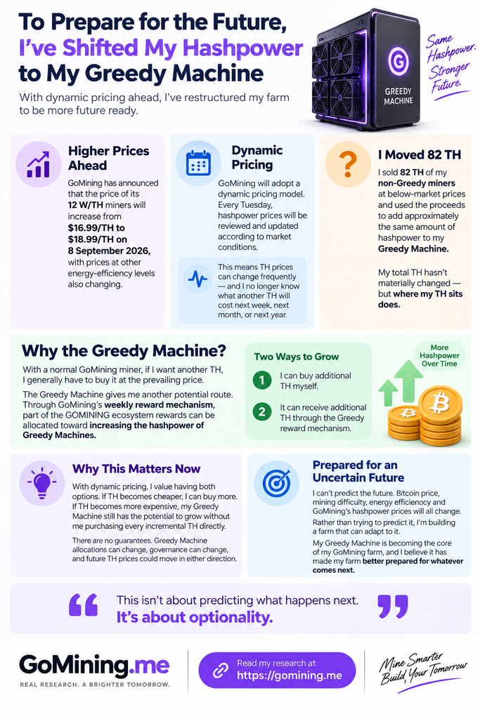 GoMining Greedy Machine strategy showing 82 TH shifted from regular miners to a Greedy Machine ahead of dynamic hashpower pricing