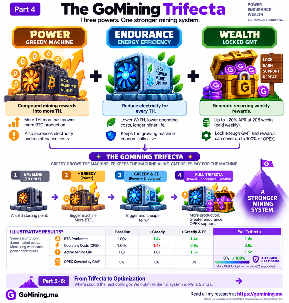 GoMining Trifecta infographic showing Greedy Machine for Power, Energy Efficiency for Endurance, and locked GMT for Wealth and OPEX support.