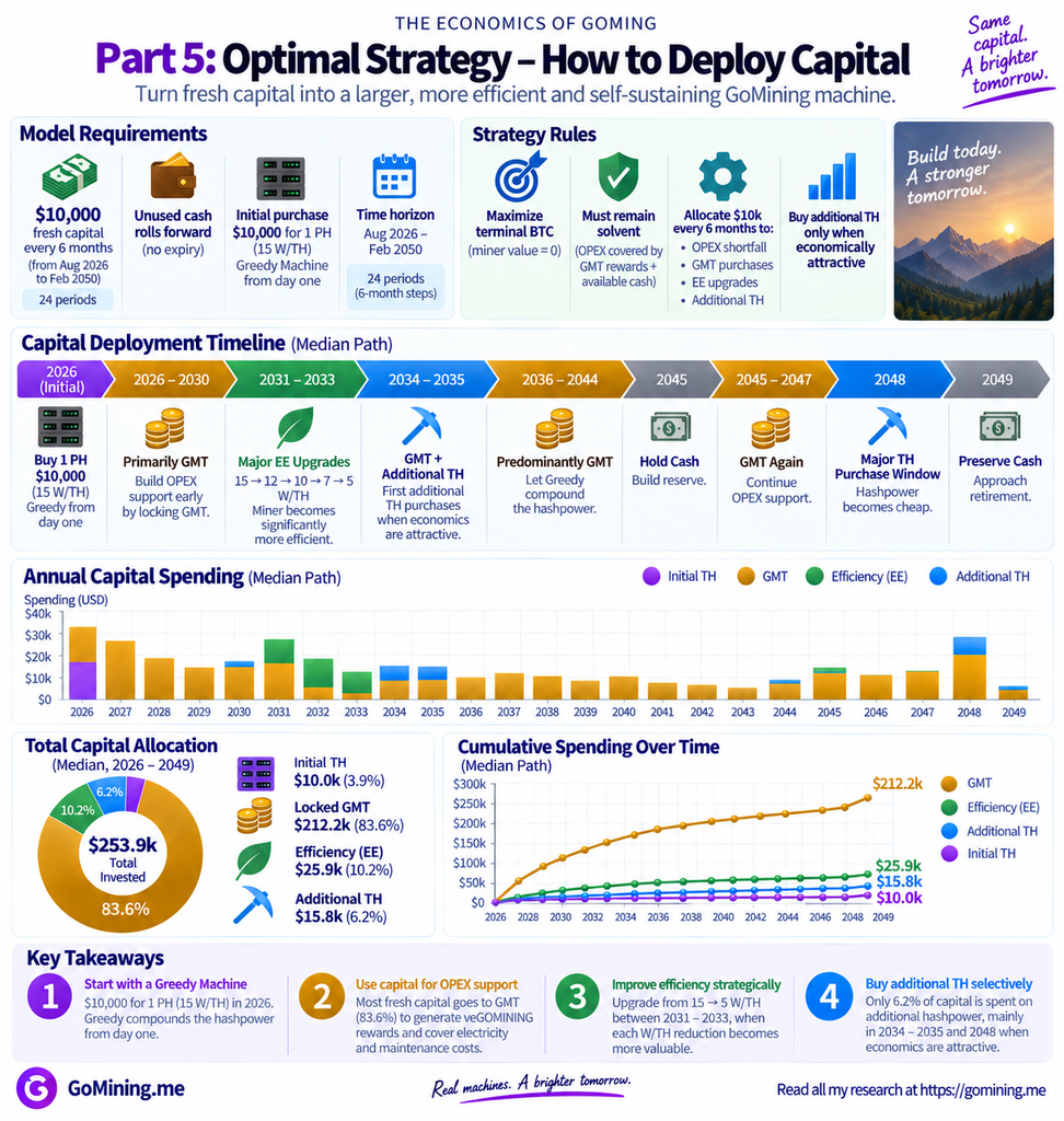Optimal GoMining strategy showing capital deployment across GMT, energy efficiency and additional TH from 2026 to 2049