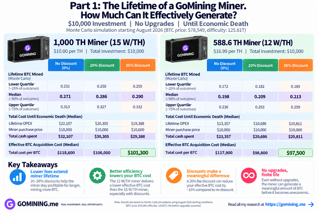 GoMining miner lifetime comparison showing BTC mined and costs for 15 W and 12 W miners