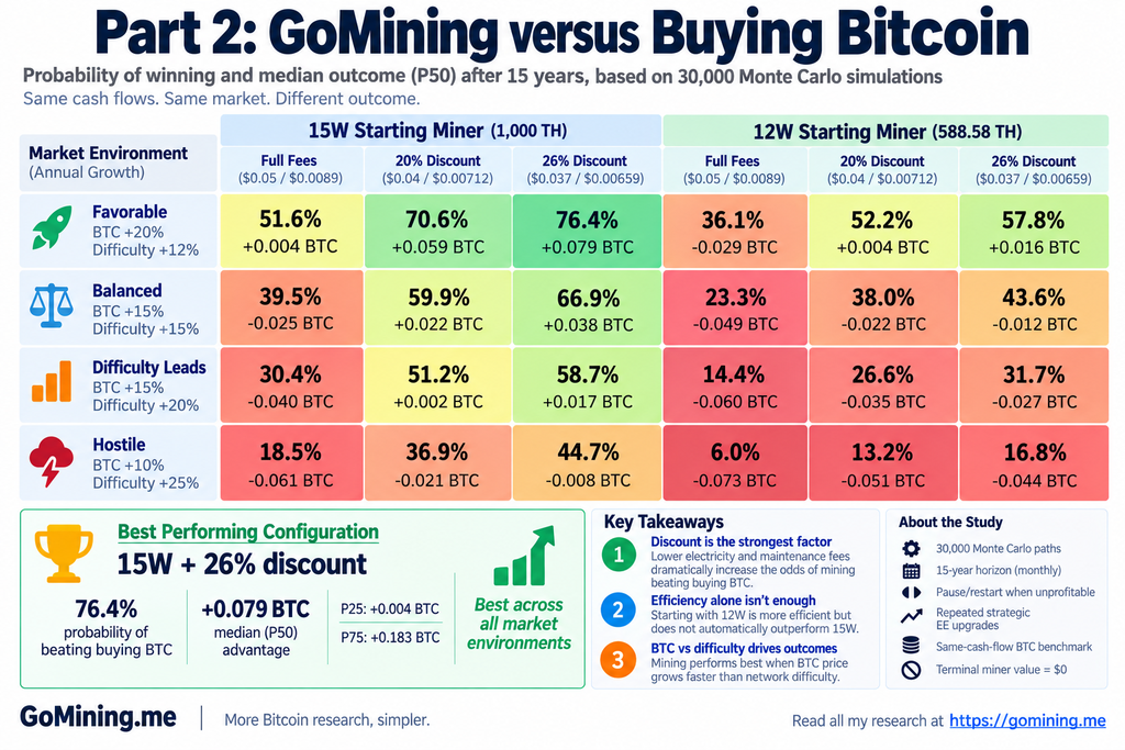 GoMining versus buying Bitcoin Monte Carlo comparison showing mining win probabilities, median BTC outcomes, and the impact of fee discounts