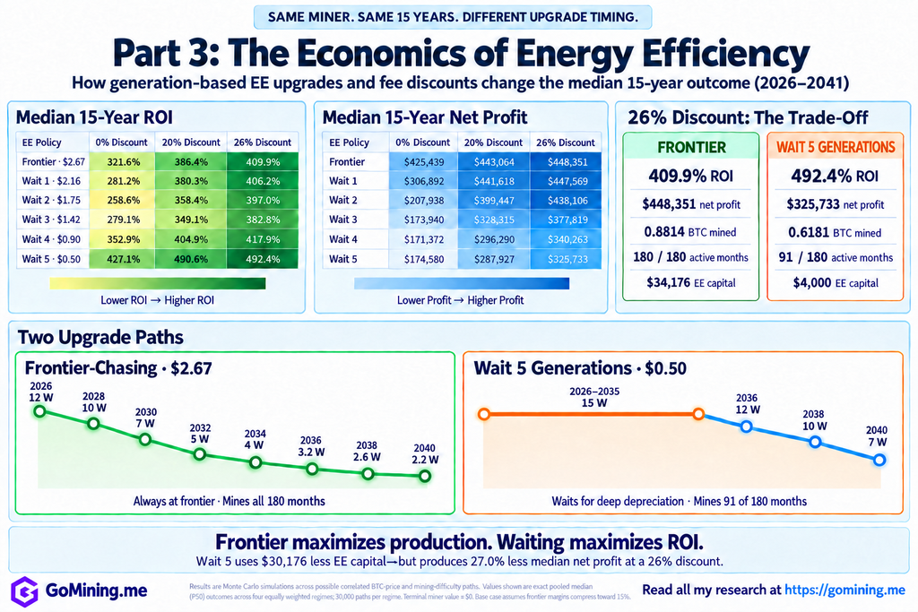 GoMining energy-efficiency Monte Carlo comparison showing median 15-year ROI, net profit, and upgrade paths for frontier-chasing and waiting five generations.
