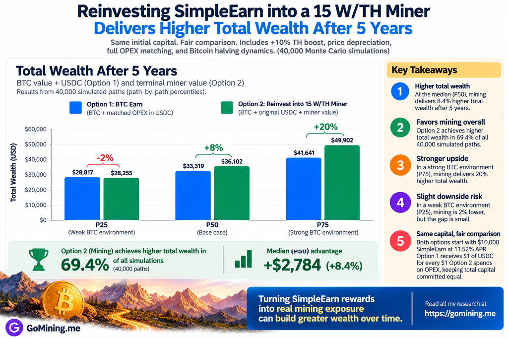 SimpleEarn TH reinvestment vs BTC Earn 5-year comparison showing 69.4% mining win rate and 8.4% higher median total wealth.