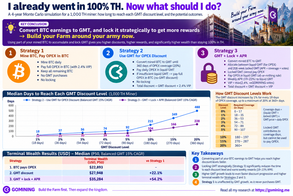 GoMining 100% TH strategy showing BTC, GMT, OPEX coverage and strategic GMT locking