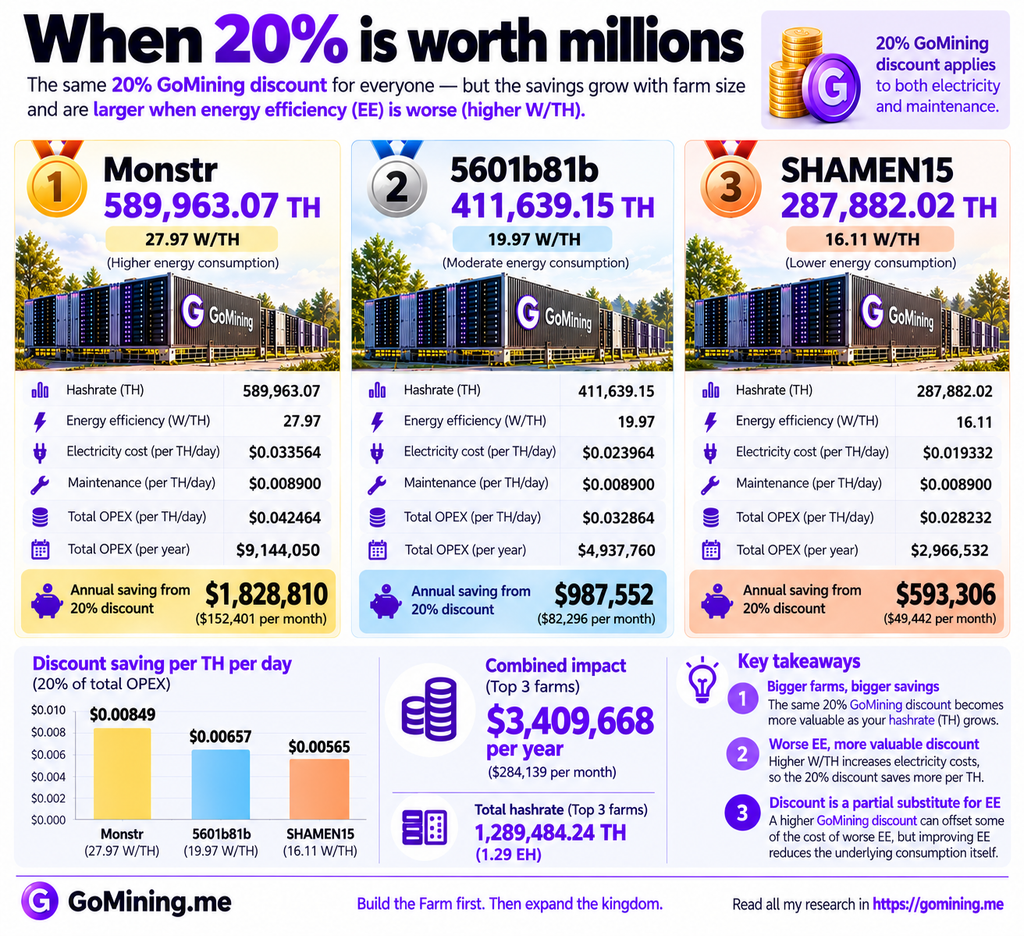 op 3 GoMining farms showing annual savings from a 20% discount, comparing hashrate, energy efficiency, OPEX, and discount savings.