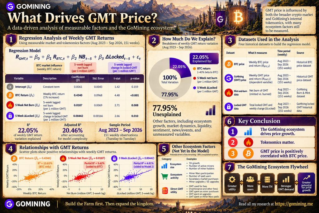 What drives GMT price: BTC, net burn, locked GMT and GoMining ecosystem factors